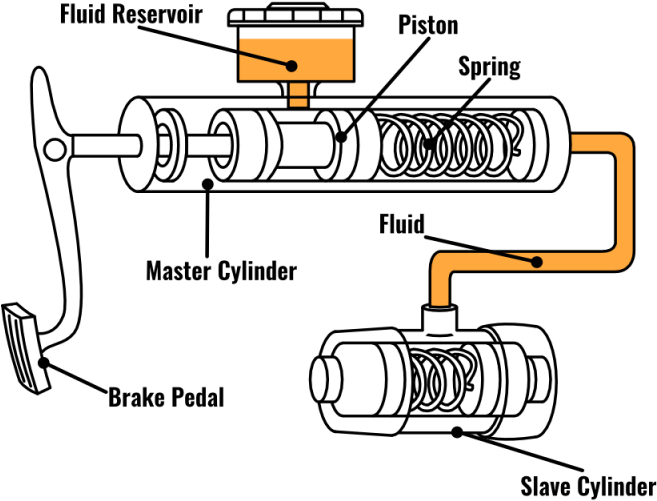 Download Faulty Clutch Slave Cylinder Symptoms Brake Slave Cylinder