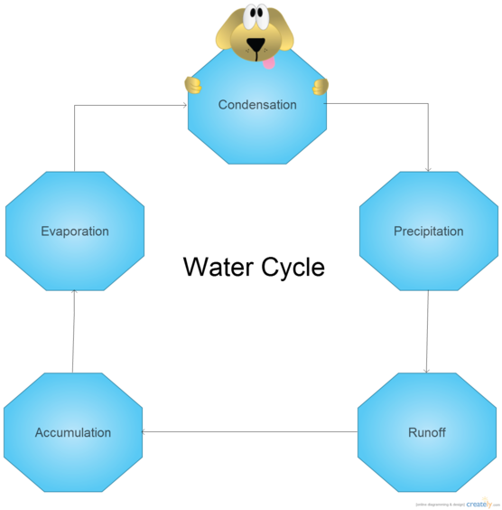Download Simple Water Cycle Diagram Simple Hydrological Cycle Diagram