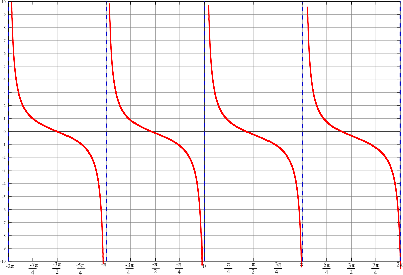 Download Cot - Graph Of Cot X - ClipartKey
