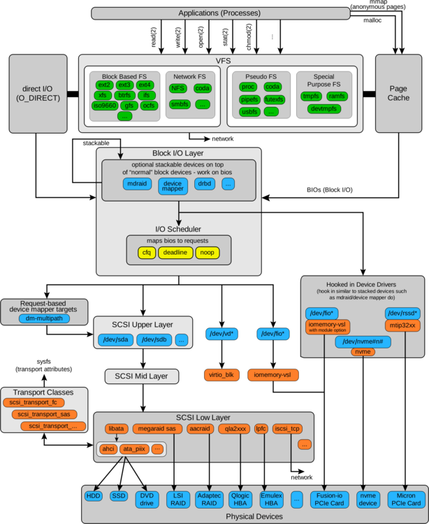 WHAT IS LINUX KERNEL visual data 7