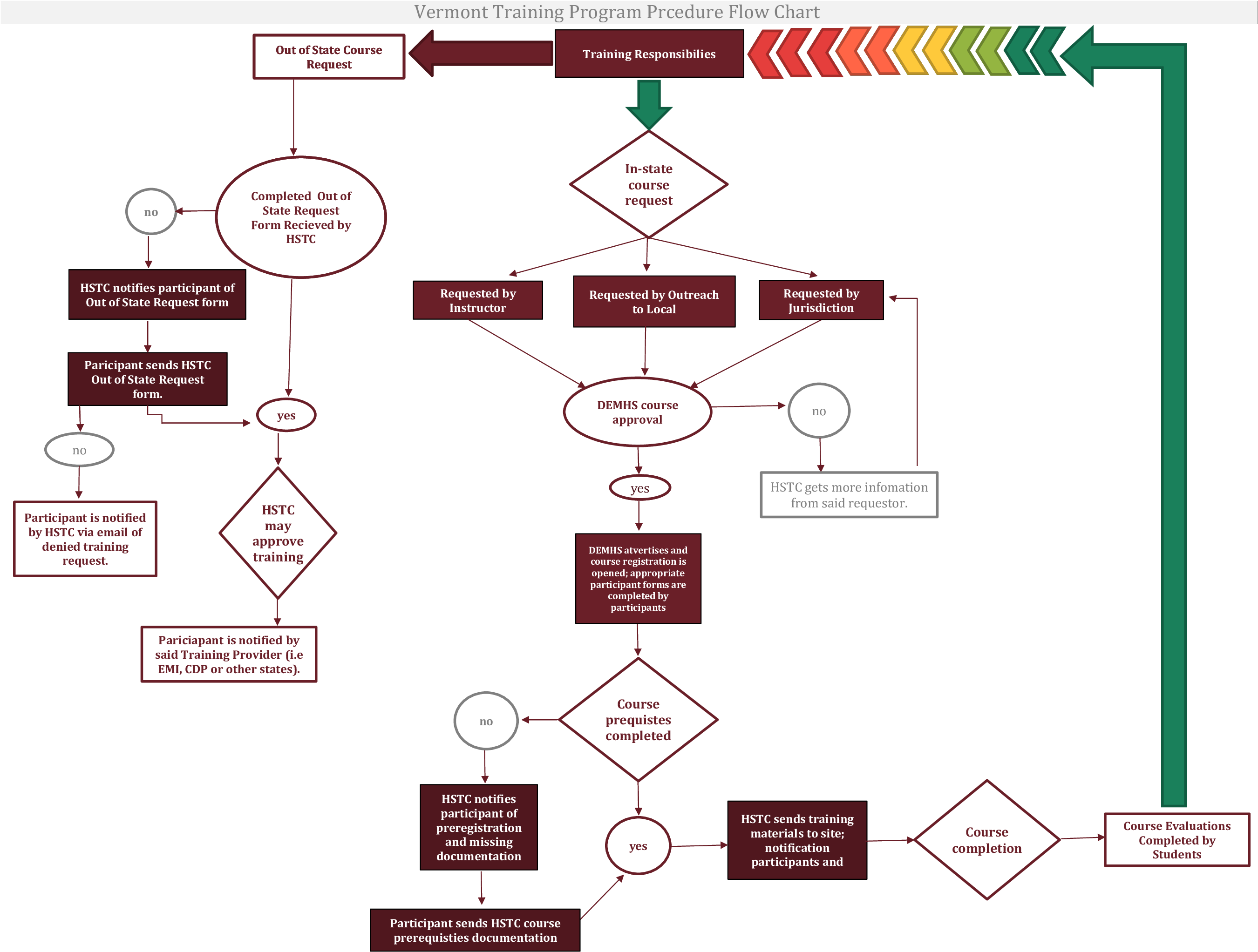 Download Clip Art Adobe Flowchart - Training Program Flow Chart ...