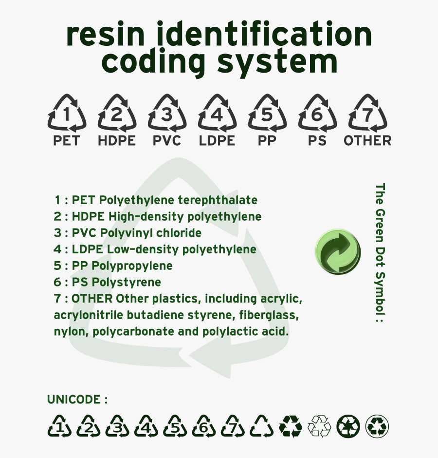 Resin Identification Code - Resin Identification Coding System, Transparent Clipart