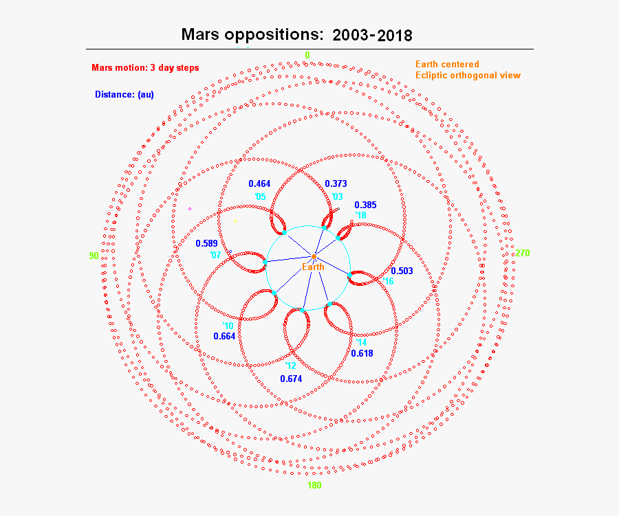 Mars Orbit Around Earth, Transparent Clipart