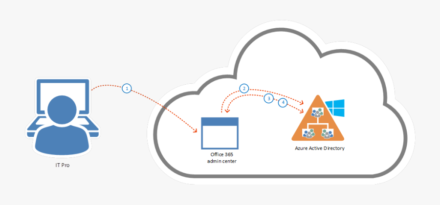 From The Identity And Authentication In Office - Active Directory Integration With Application, Transparent Clipart
