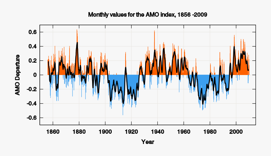 Amo Timeseries 1856-present - Atlantic Meridional Overturning Circulation Weakening, Transparent Clipart