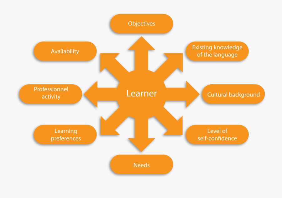 The Tools For Learning Are Set Out According To The - All Directions Arrow Transparent, Transparent Clipart