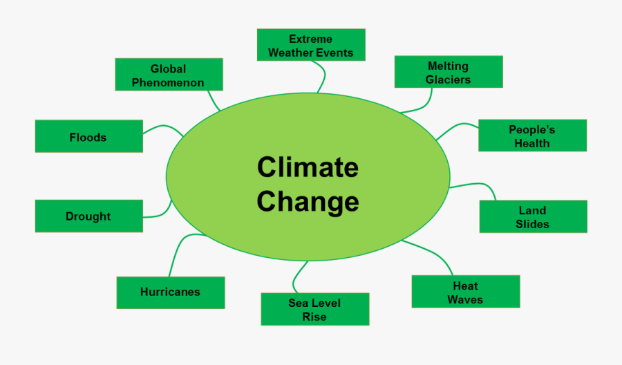 Climate Reality Building Leadership On Climate Change - Concept Map For Climate, Transparent Clipart
