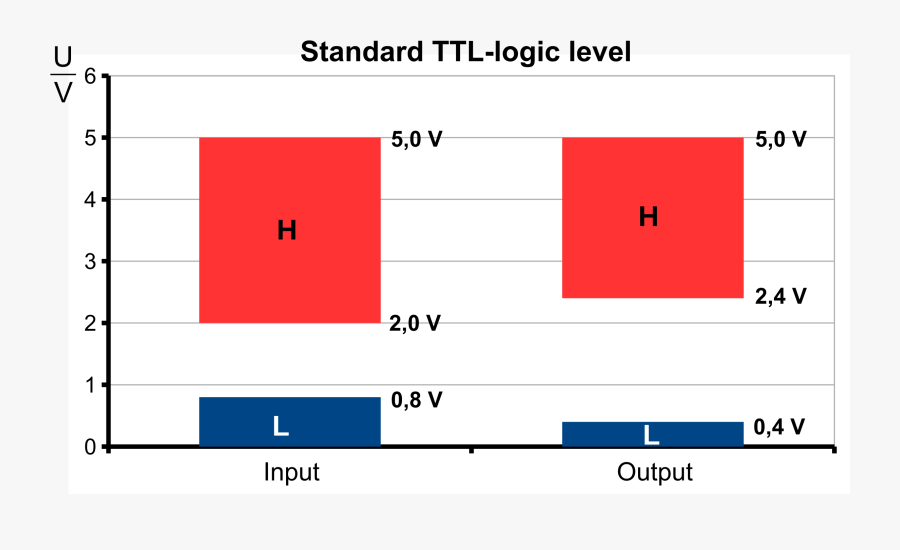 Clipart Standard Ttl Logic Level Big Image Png - Logic Levels Standard Ttl, Transparent Clipart