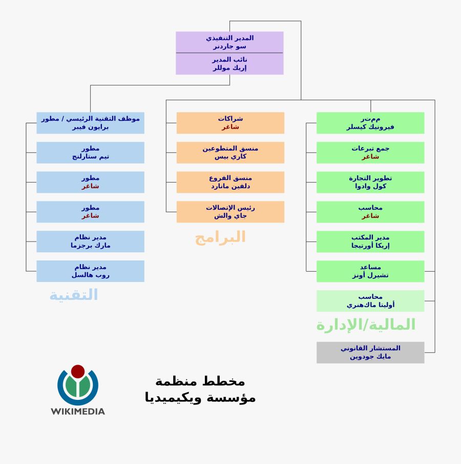 Vector Freeuse Stock Svg Charting Javascript - Organizational Chart Of Massage, Transparent Clipart