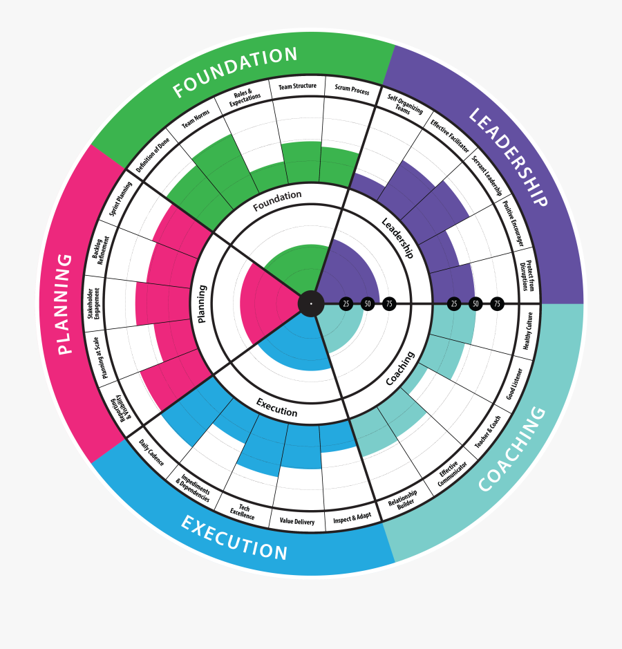 Scrummaster Health Radar Agilityhealth - Background Radiation In The Uk, Transparent Clipart