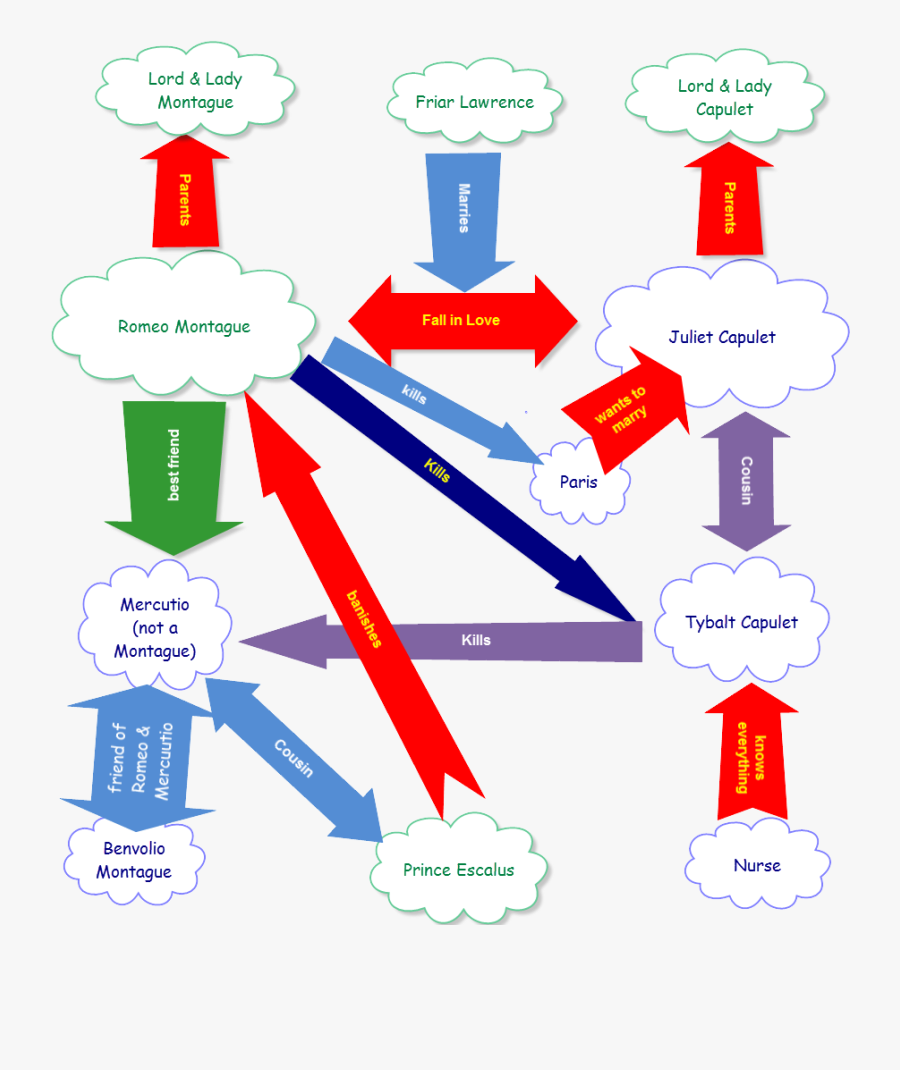 A Diagram Explaining The Characters In "romeo And Juliet - Story Map Of Romeo And Juliet, Transparent Clipart