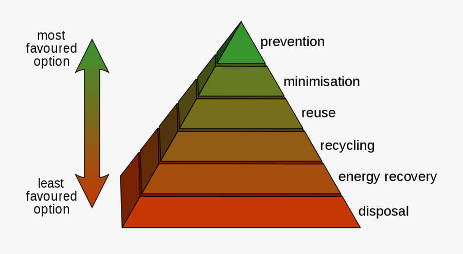 Transparent Toxic Waste Clipart - Waste Hierarchy, Transparent Clipart