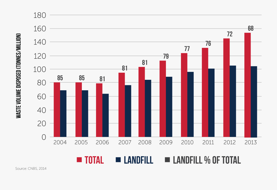 Volume Of Waste Disposed With Landfill - South Africa Energy Consumption Statistics, Transparent Clipart