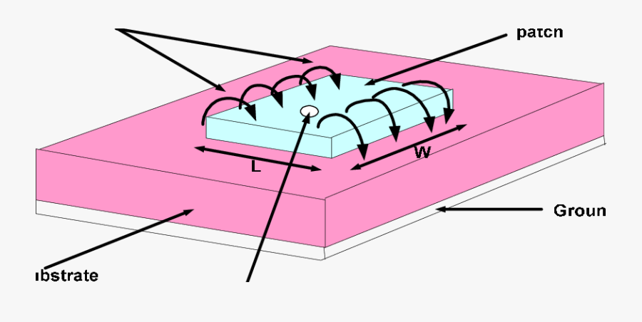 Structure Of A Microstrip Patch Antenna [7], Transparent Clipart
