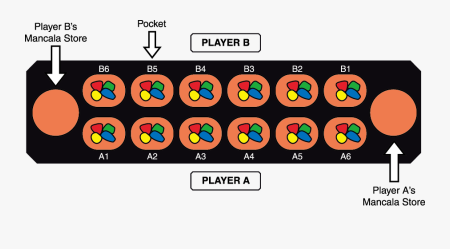 Mancala Terminology - Mancala Setup, Transparent Clipart