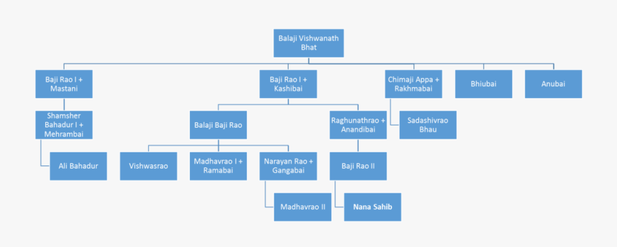 Balaji Vishwanath Family Tree , Png Download Clipart - Founder Of The Peshwa Dynasty, Transparent Clipart