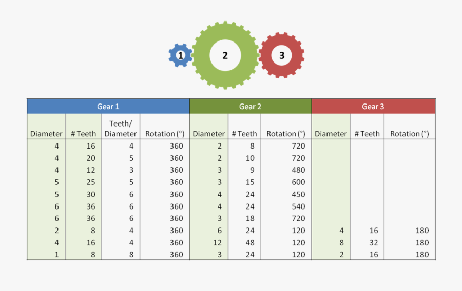 Gear Table - Number Of Teeth In Gear, Transparent Clipart