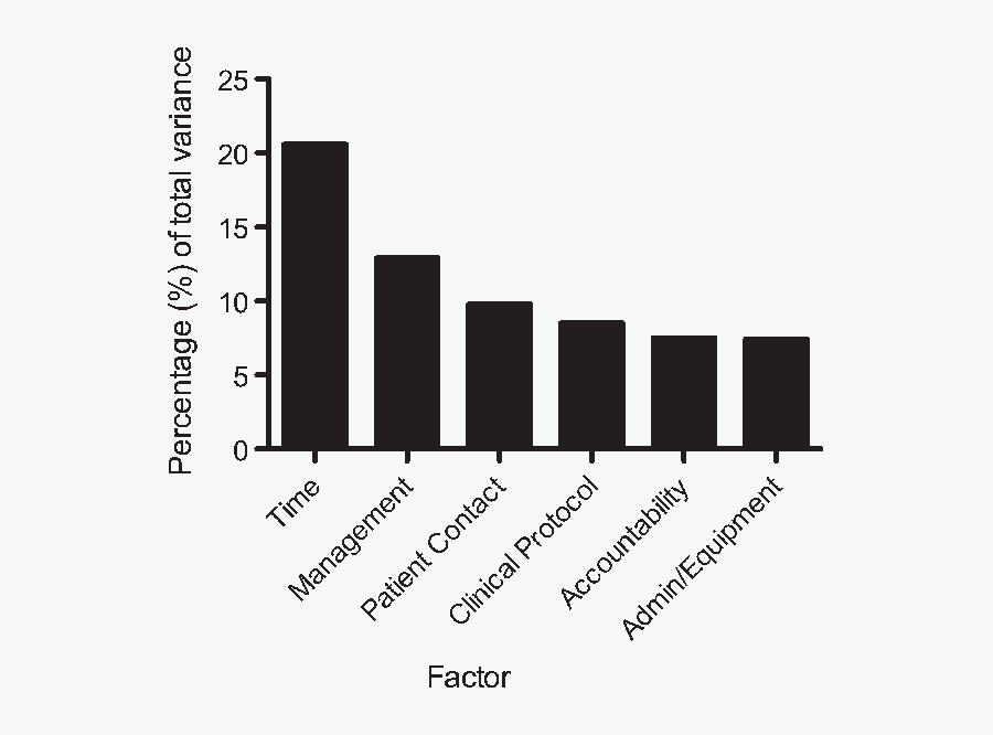 Histogram Of Stress Factors For The Audiologist As - Ulcerative Colitis Th9 Cell In Vitro Il 9, Transparent Clipart