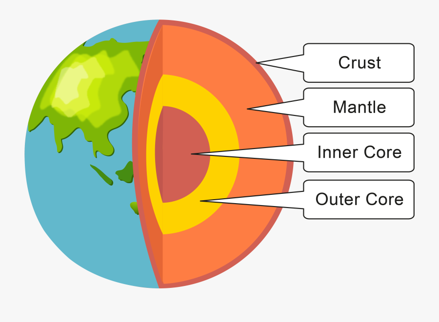 Class 7 Interior Of The Earth Diagram, Transparent Clipart