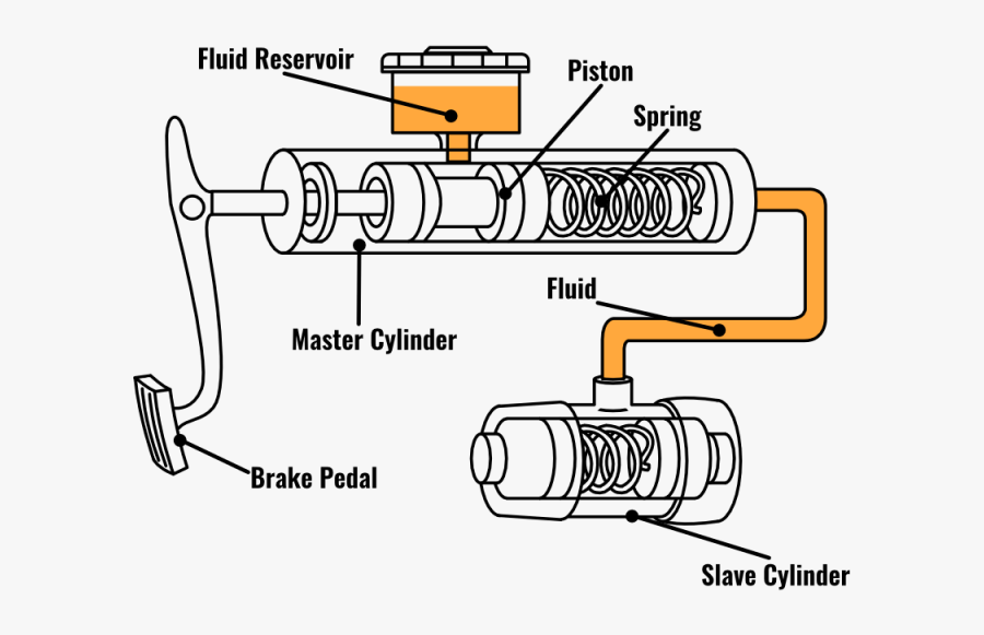 Faulty Clutch Slave Cylinder Symptoms - Brake Slave Cylinder Diagram, Transparent Clipart
