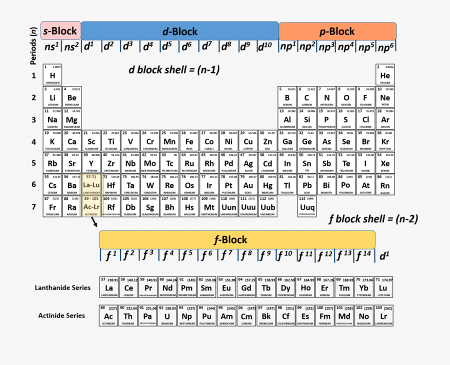 Clip Art Ch Chapter Atoms And - D Shell Periodic Table, Transparent Clipart