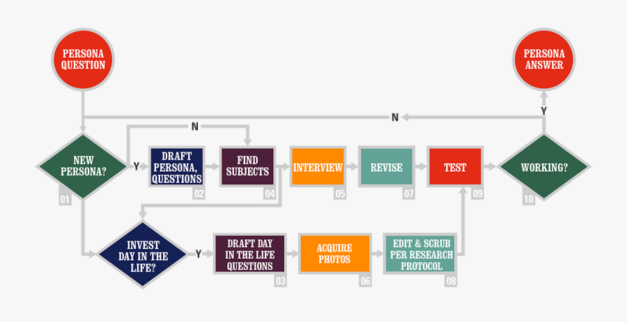 Personas Process V3 - Personas Process, Transparent Clipart