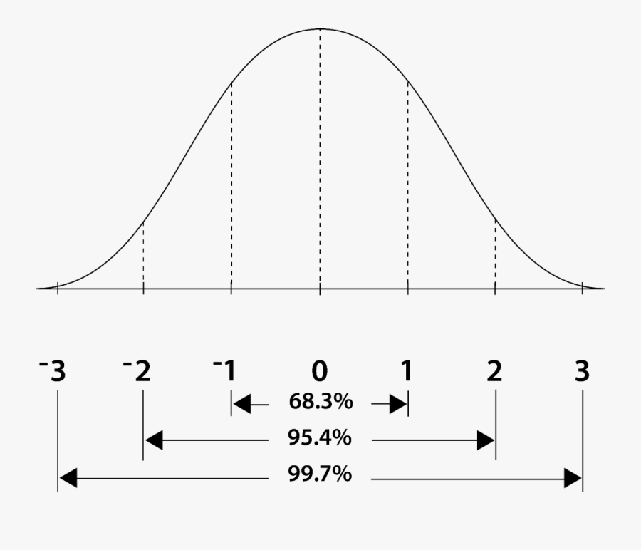 Bell Curve, Pack Of - Bell Curve Graph, Transparent Clipart