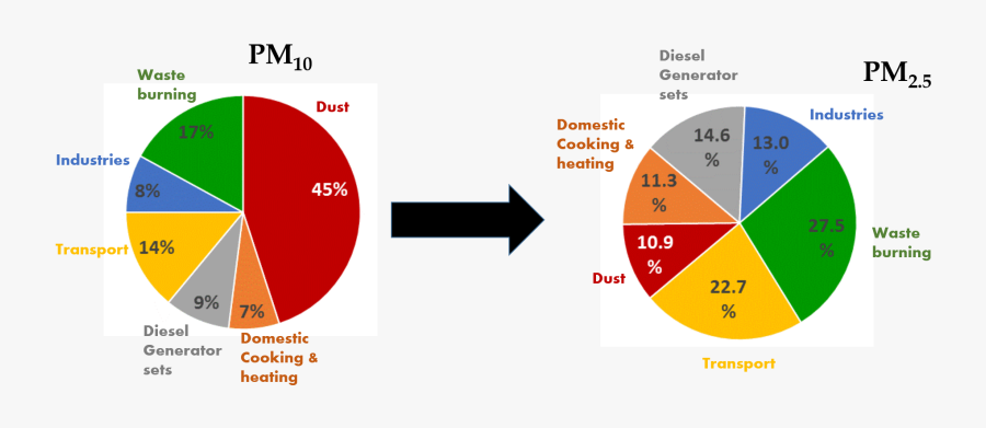 What"s Polluting Delhi"s Air - Composition Of Polluted Air, Transparent Clipart