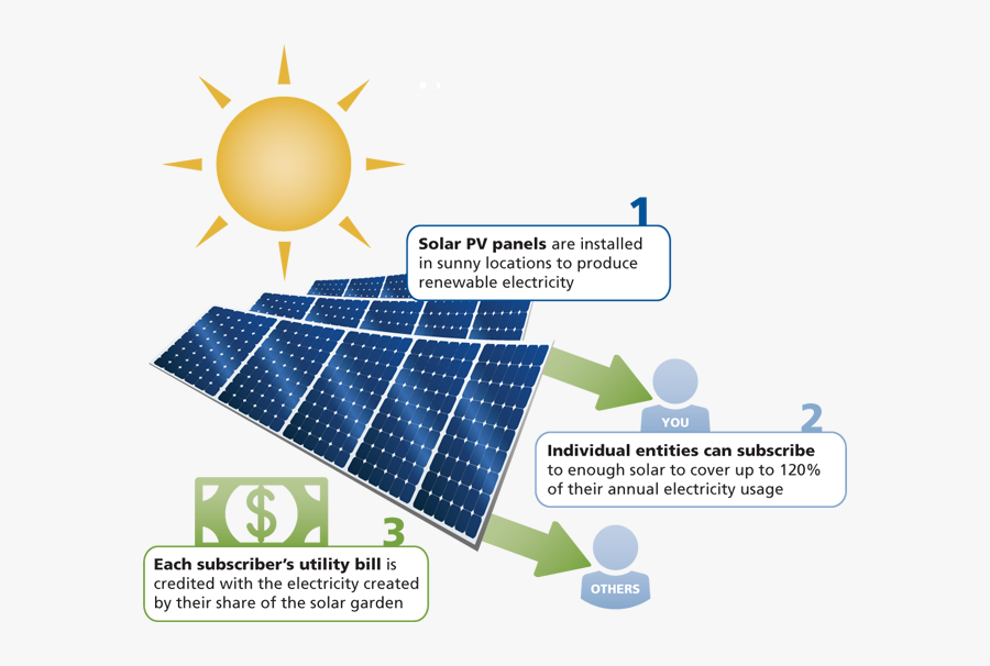 Community Gardens Clean Resource - Community Energy Project Diagram, Transparent Clipart