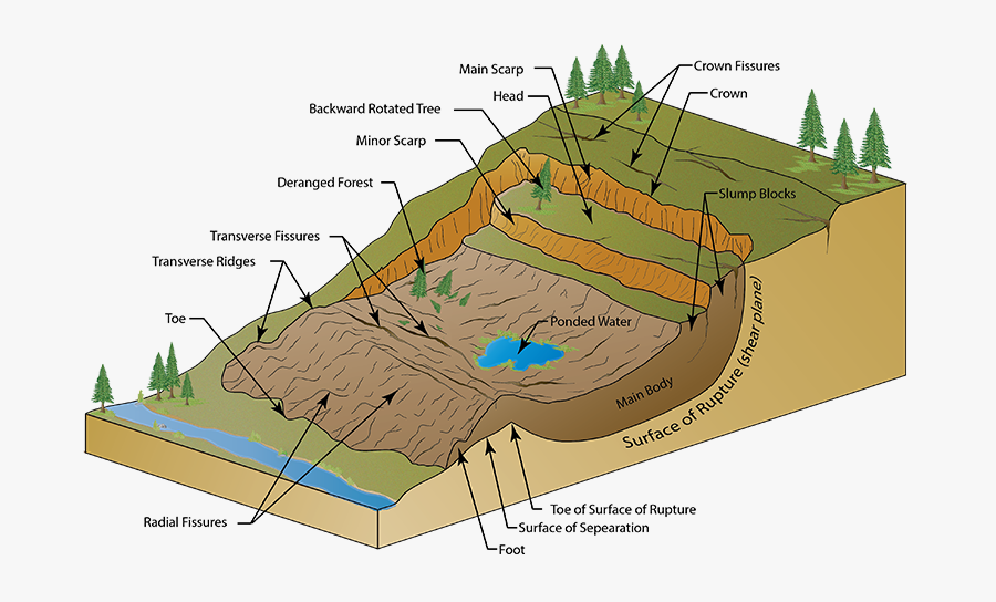 Erosion Clipart, Transparent Clipart