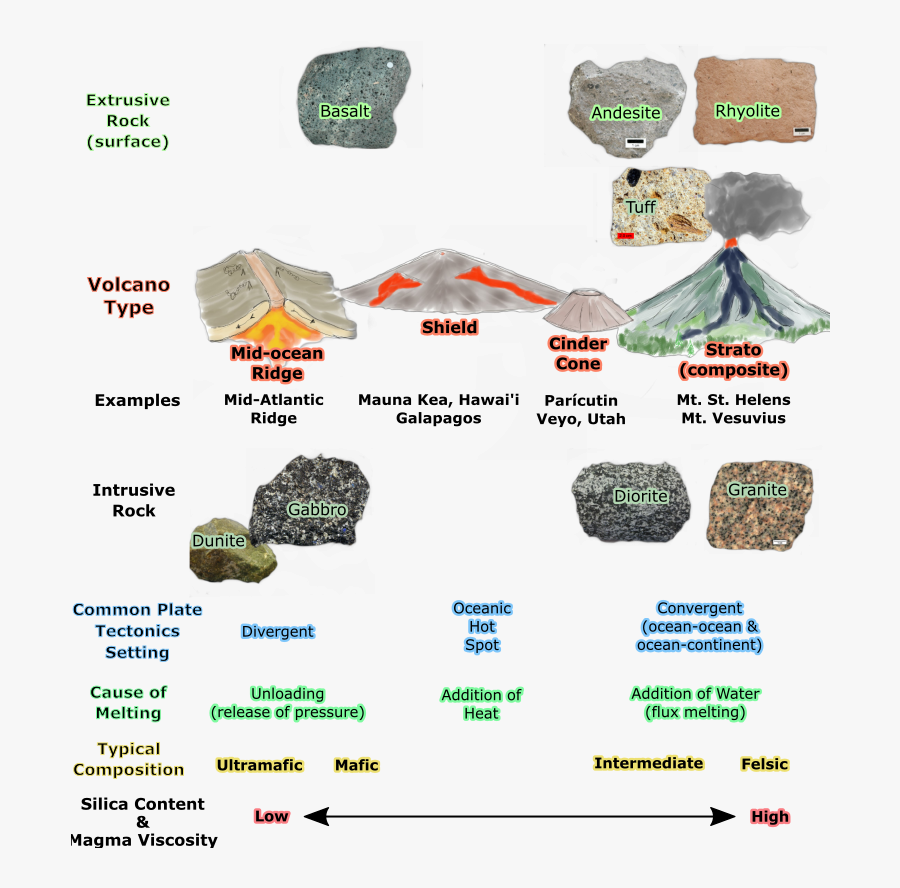 Table Of Igneous Rocks And Related Volcano Types - Rock, Transparent Clipart