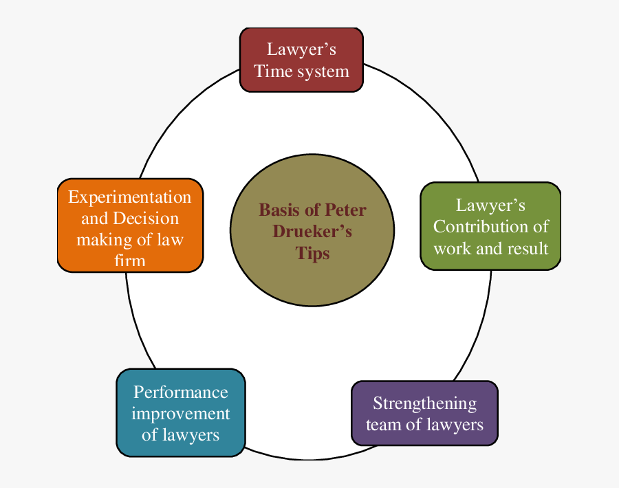 Converted Peter Drucker - Peter Drucker Management Diagram, Transparent Clipart