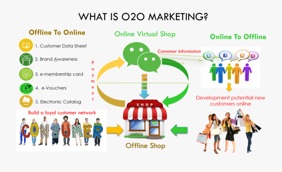 Online To Offline Business Setup & Operations - Cartoon, Transparent Clipart