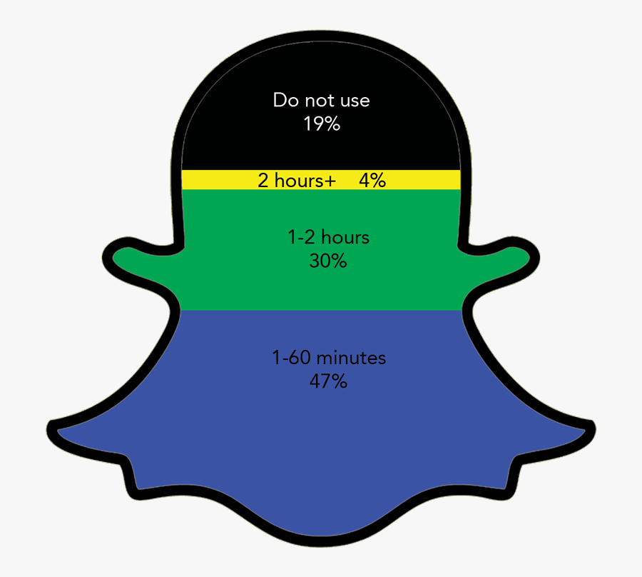 Freshman The Friar S Lantern Time Spent - Fusion Snapchat, Transparent Clipart