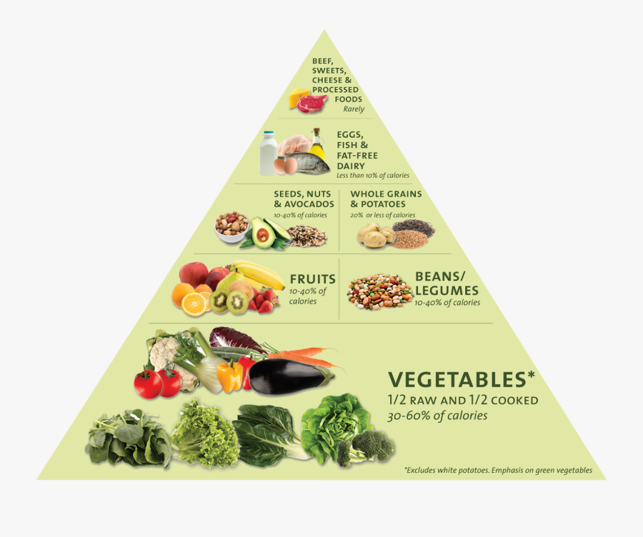 Grain Clipart Food Pyramid - Joel Fuhrman Food Pyramid, Transparent Clipart