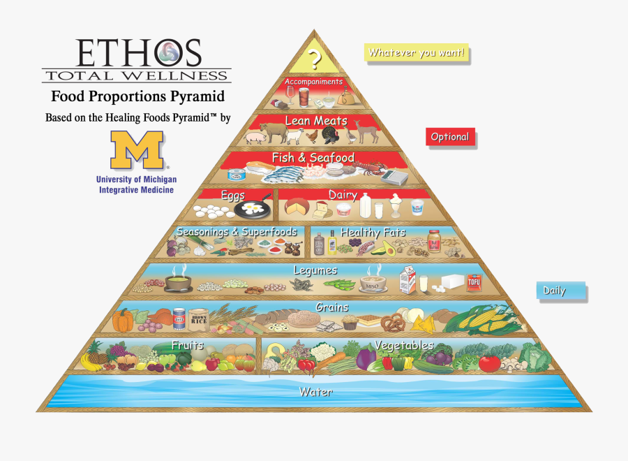 Clip Art Keto Diet Food Pyramid - Healing Food Pyramid, Transparent Clipart