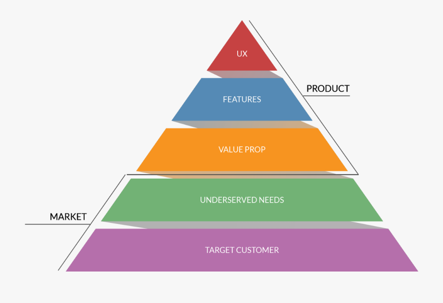 When Ideating New Product Ideas Or Potential Strategic - Obesity Treatment Pyramid, Transparent Clipart