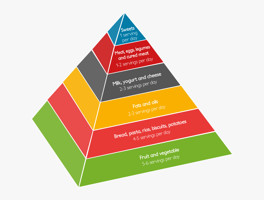 The Food Pyramid - Triangle, Transparent Clipart