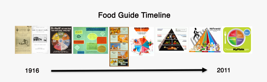 Transparent Food Pyramid Png - Food Pyramid, Transparent Clipart