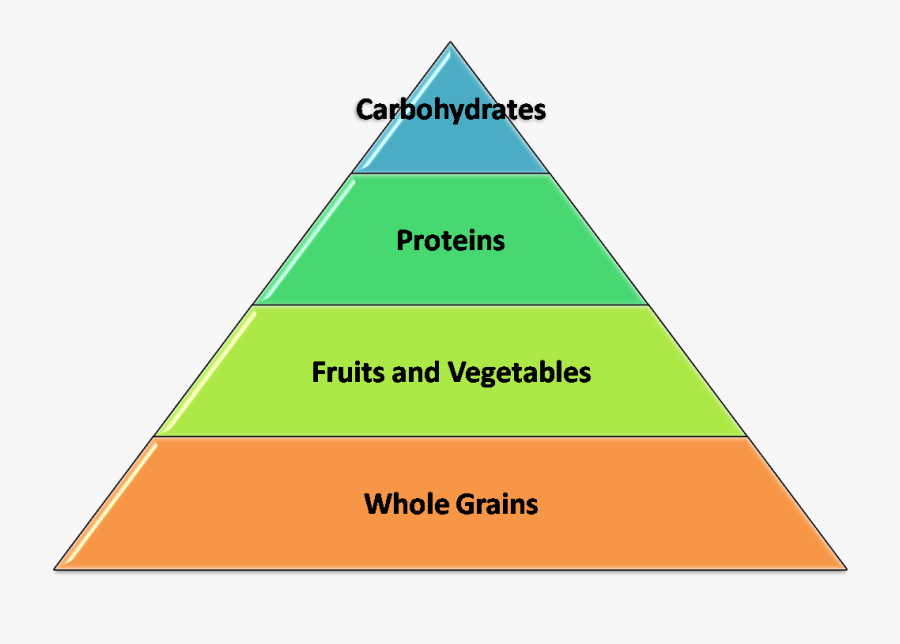 Healthy Food Pyramid - Child Needs, Transparent Clipart