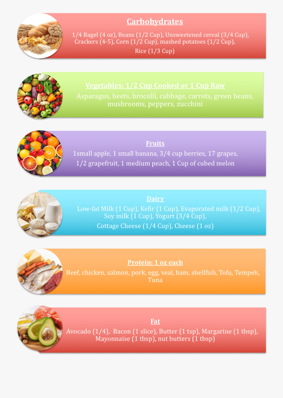 Transparent Food Pyramid Png - Food Exchange List 2018, Transparent Clipart