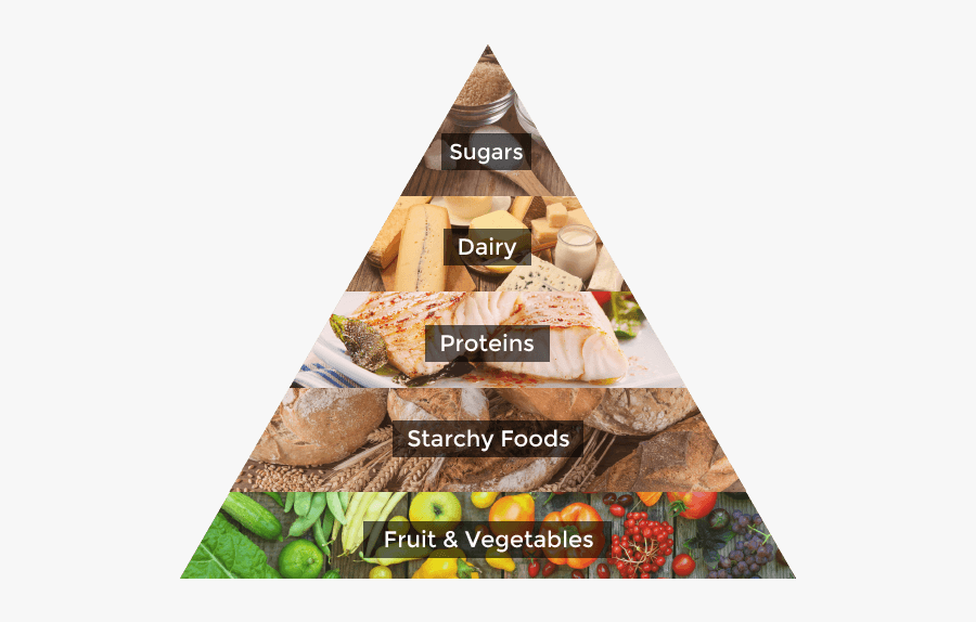 Pyramid - Healthy Eating Pyramid Uk, Transparent Clipart