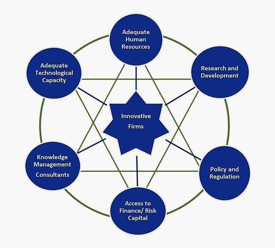 National Innovation Systems And The Nigerian Challenge - National Innovation System India, Transparent Clipart