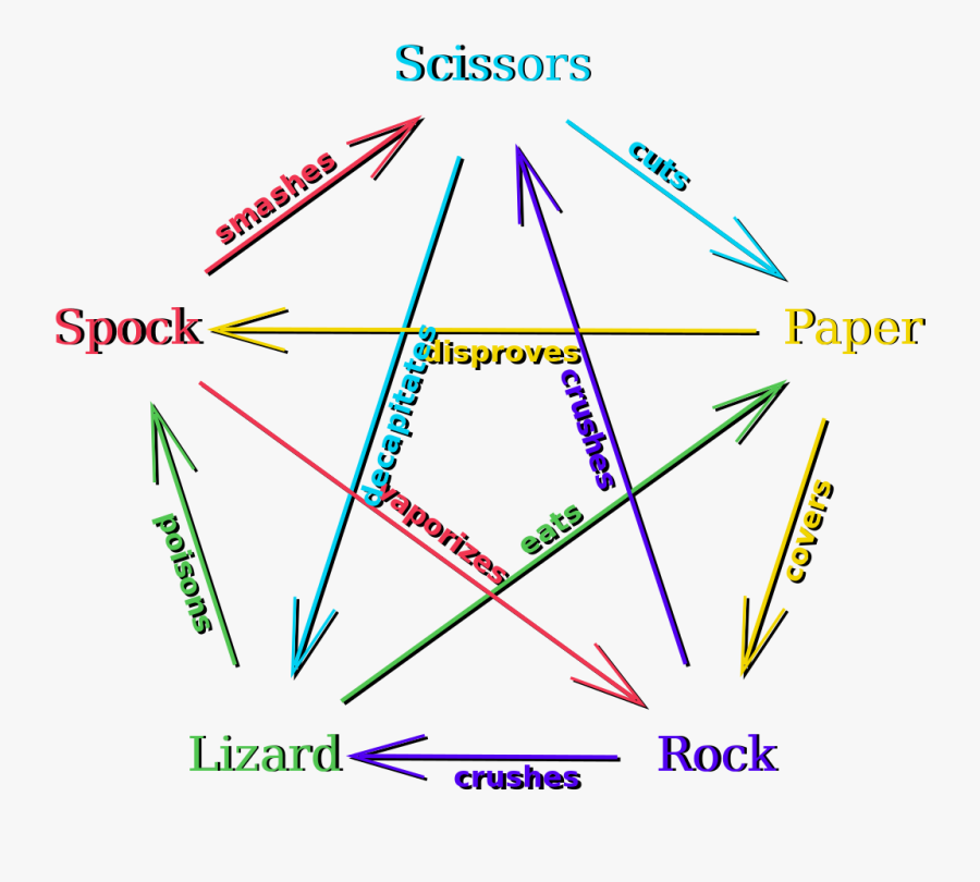 Rules Of Rock Paper Scissors Lizard Spock, Transparent Clipart