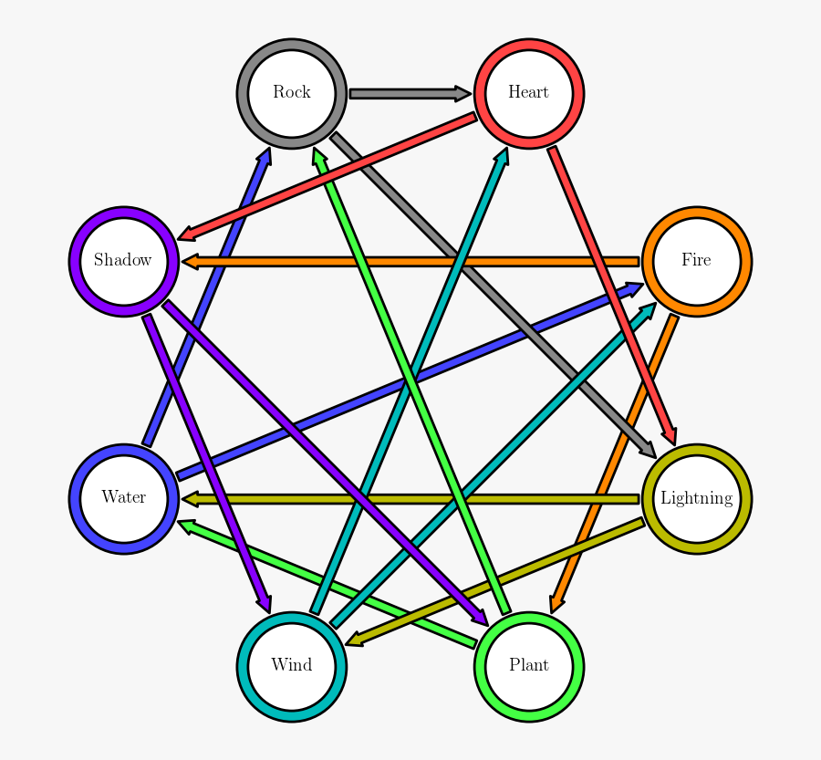 Reworked Pokémon Type Interaction Graph - Octagon With All Diagonals, Transparent Clipart