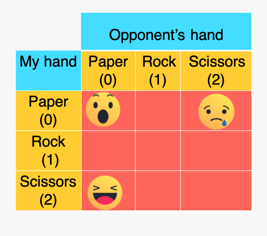 Rock Paper Scissors Clipart, Transparent Clipart