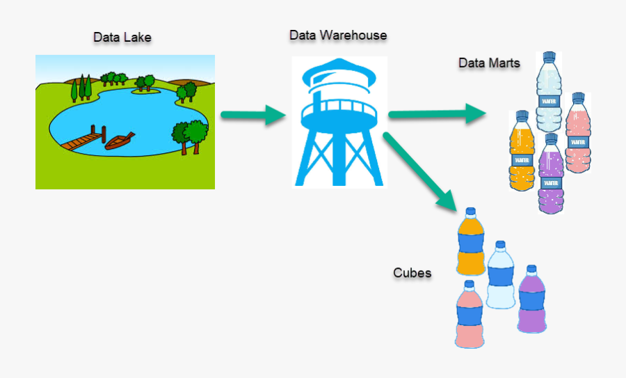 Lake Clipart Data Lake - Data Lake Water Analogy, Transparent Clipart