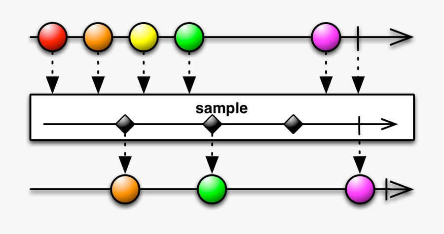 There Ia Also A Variant Of Sample That Samples The - Rxjava Throttlelast, Transparent Clipart