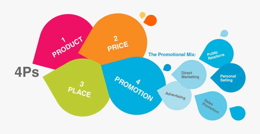 Mk 422 Blog - Marketing And Promotion Mix, Transparent Clipart