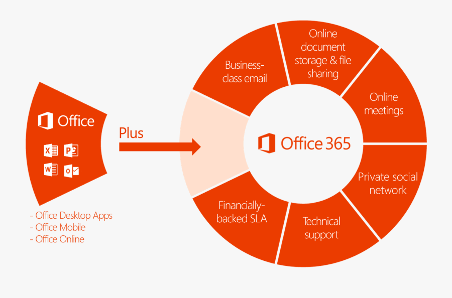 How Microsoft Office 365 Can Benefit Small Businesses - Office 365, Transparent Clipart